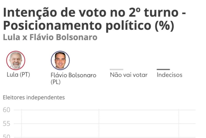 10 pontos da Quaest, que mostra Lula ampliar vantagem sobre Flávio Bolsonaro após caso Master
