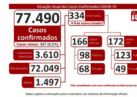 MS registra queda na média móvel de óbitos por Covid-19