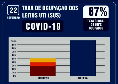 Apenas 13% dos leitos públicos de UTI estão desocupados em Dourados