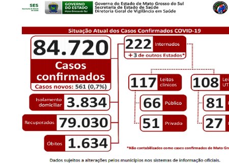 Mais de 79 mil pessoas estão curadas da Covid-19 no Estado