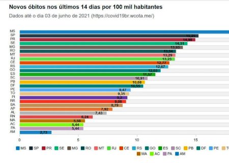 MS ultrapassa a marca de 7 mil mortes por Covid-19