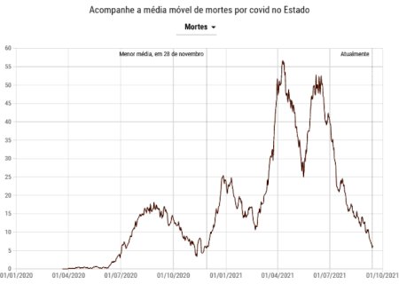 Com duas v&iacute;timas de 30 anos, MS continua com 6 mortes di&aacute;rias pela covid