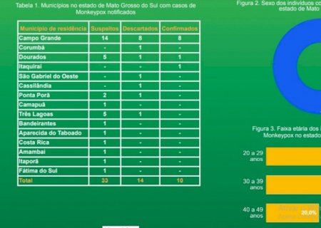 Varíola dos macacos avança e MS tem 9 novos casos suspeitos em 24 horas