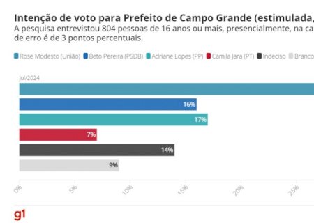 CAMPO GRANDE: Eleições 2024 = Rose Modesto tem 34%, Beto Pereira, 15%, e Adriane Lopes, 15%, diz Quaest