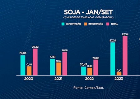 Brasil cresce em exportação e importação da soja em 2024