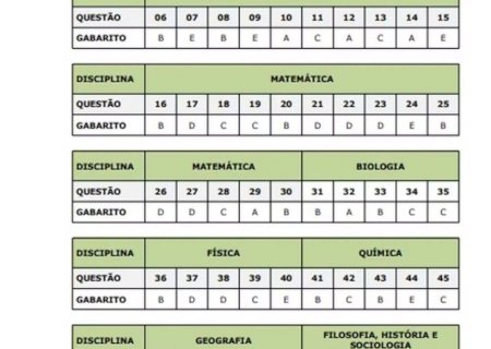 UEMS divulga gabarito preliminar do vestibular 2025; confira