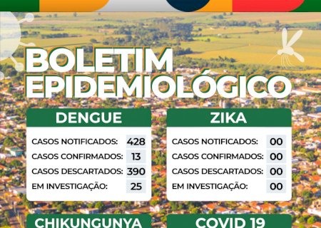 Itaporã - Boletim Epidemiológico aponta 13 casos confirmados de dengue e 92 de chikungunya