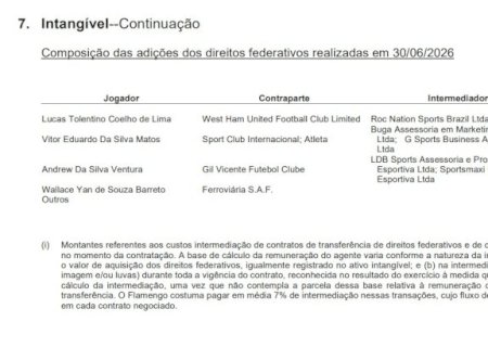 Flamengo fecha primeiro semestre com déficit de R$ 33 milhões e tem maior investimento em elenco da história